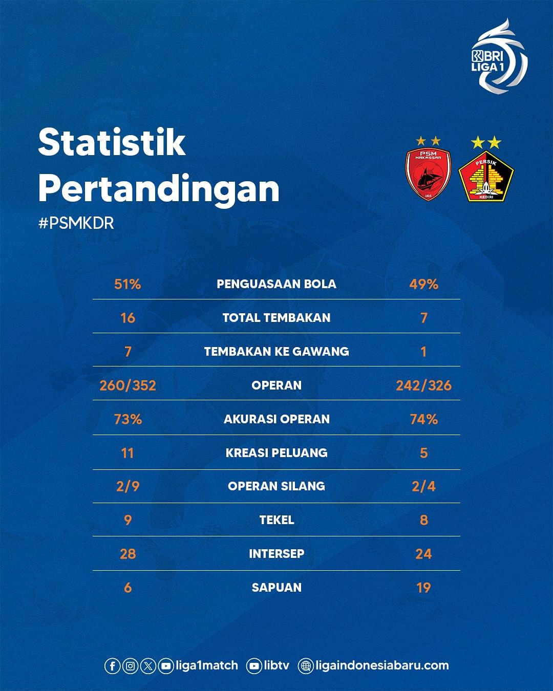 Statistik Pertandingan PSM Makassar vs Persik Kediri